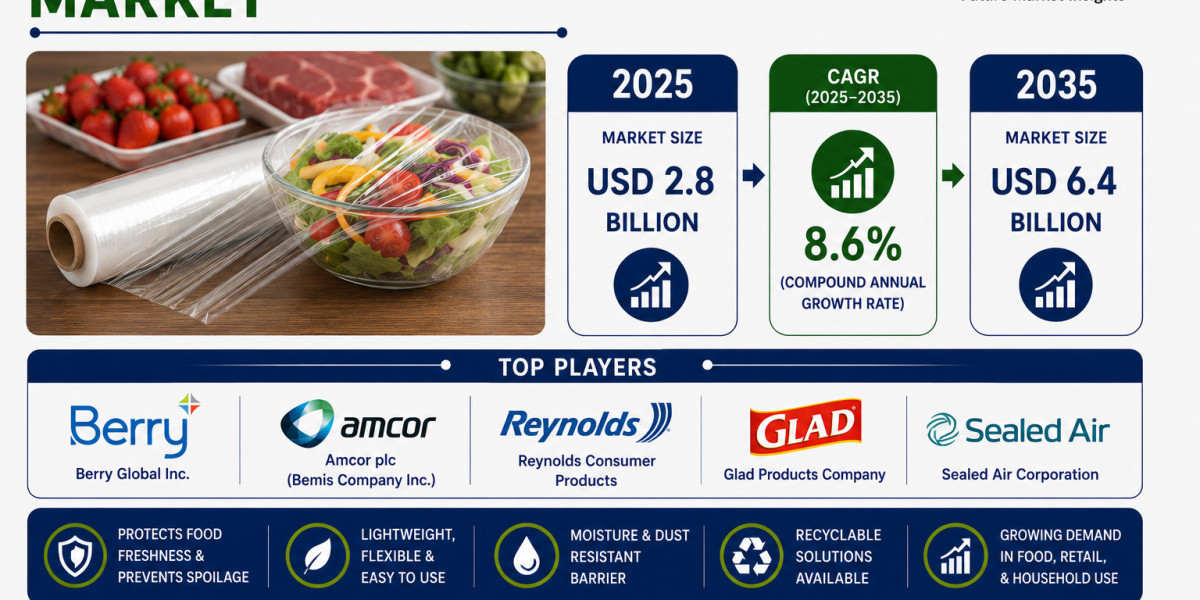 Cling Film Market to Hit USD 6.4 Billion by 2035 | Accelerated by Demand for Hygienic Packaging Solutions