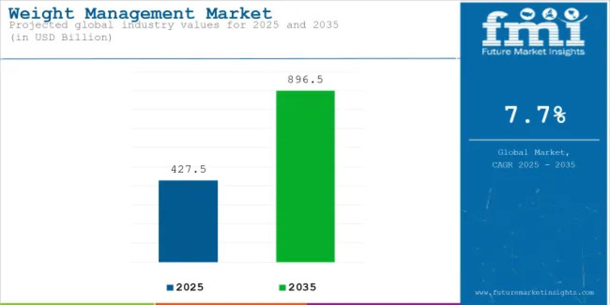 Weight Management Market to Reach USD 896.5 Billion by 2035 Amid Rising Obesity Care Demand