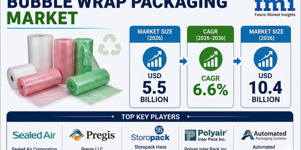 Bubble Wrap Packaging Market to Witness Steady Expansion by 2036 | Backed by Demand for Flexible Protective Packaging