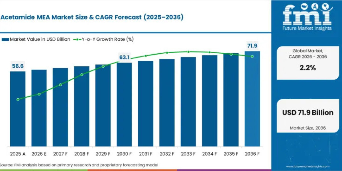 Acetamide MEA Market Set to Reach USD 71.91 Billion by 2036 as Personal Care and Pharmaceutical Formulation Demand Expan
