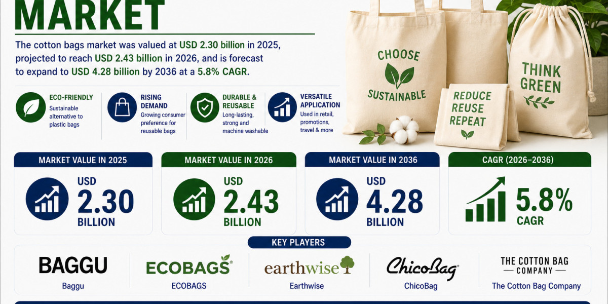 Cotton Bags Market to Witness Strong Growth by 2036 | Backed by Consumer Preference for Sustainable Products