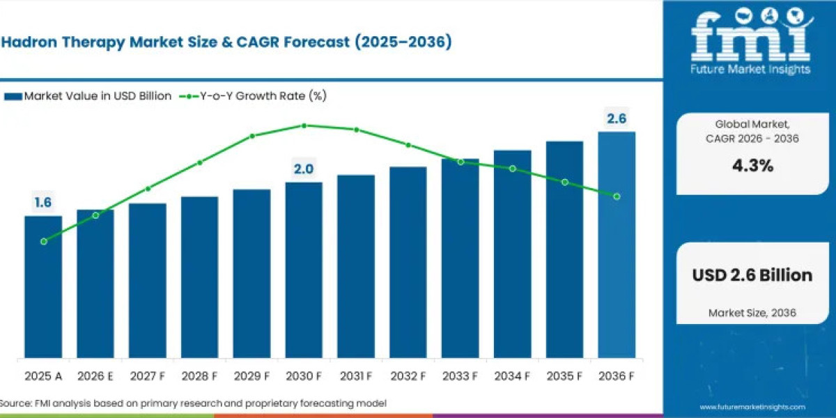 Hadron Therapy Market Expands with Growing Investment in Advanced Cancer Treatment Systems
