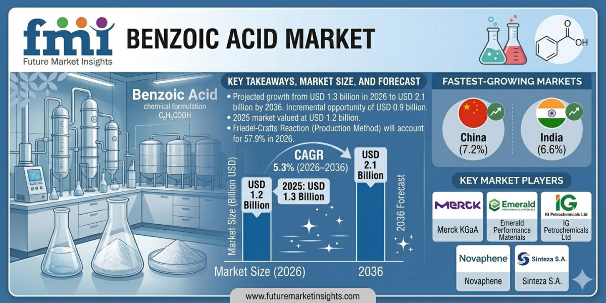 Benzoic Acid Market Forecast 2026–2036: Market Expansion Driven by Food Preservation Demand