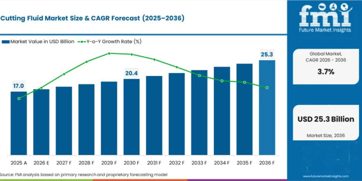 Cutting Fluid Industry Set for Steady Growth as Automotive and Aerospace Machining Accelerates