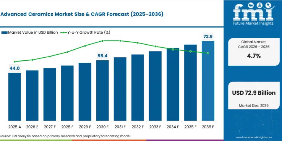 Advanced Ceramics Industry Forecast to 2036 Driven by Silicon Carbide Innovation and Matrix Composite Demand