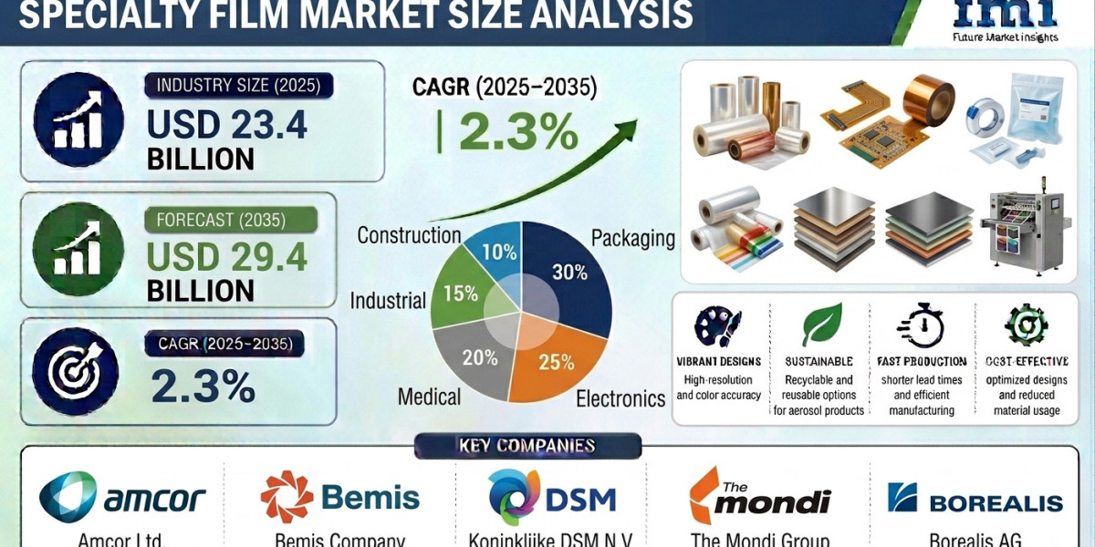 Specialty Films Market to Expand at a Robust Pace Through 2035 | Driven by Advanced Optical and Conductive Film Technolo