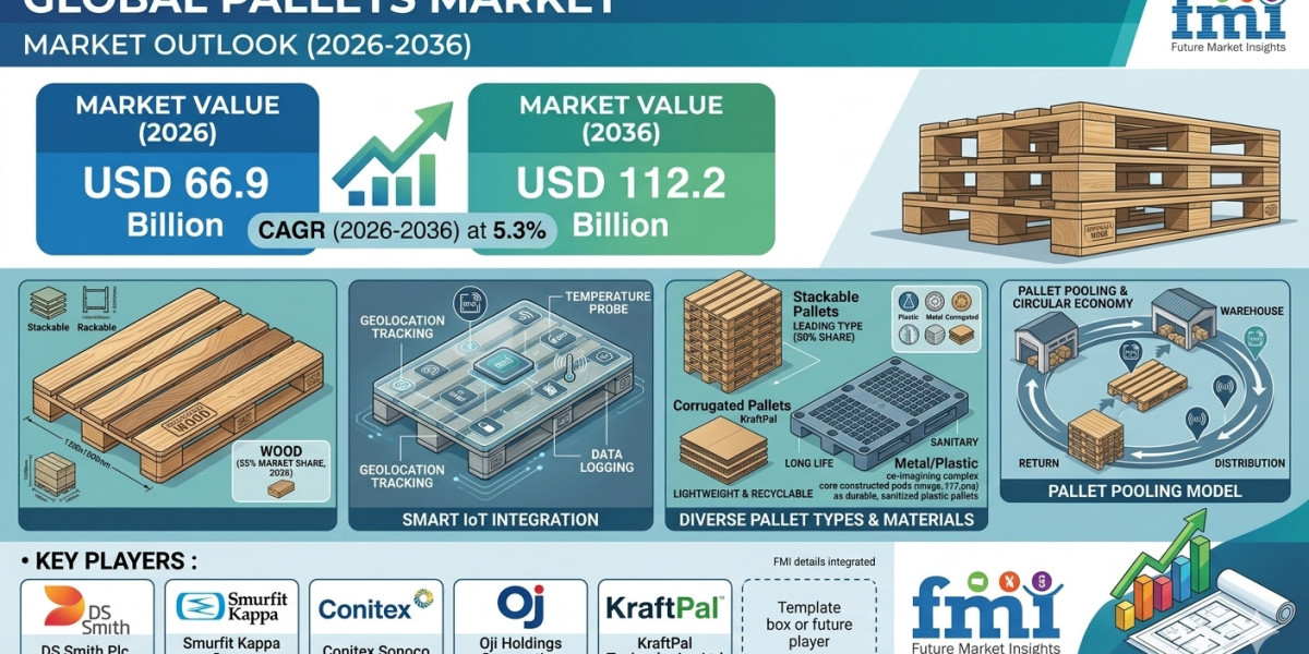 Pallets Market to Reach New Heights by 2036 | Supported by Expansion in Food and Beverage Logistics