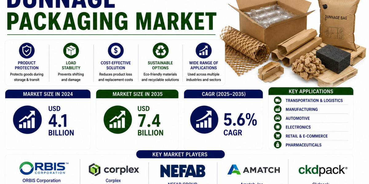 Dunnage Packaging Market to Reach New Heights by 2035 | Supported by Advances in Protective Packaging Materials