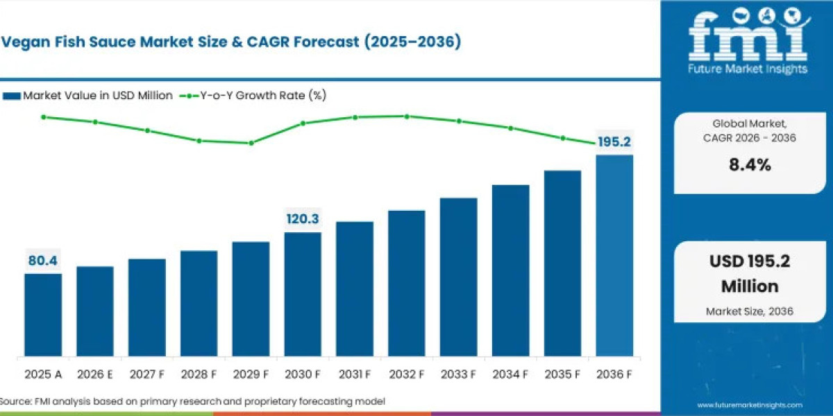 Vegan Fish Sauce Market Size 8.4% CAGR Through 2036