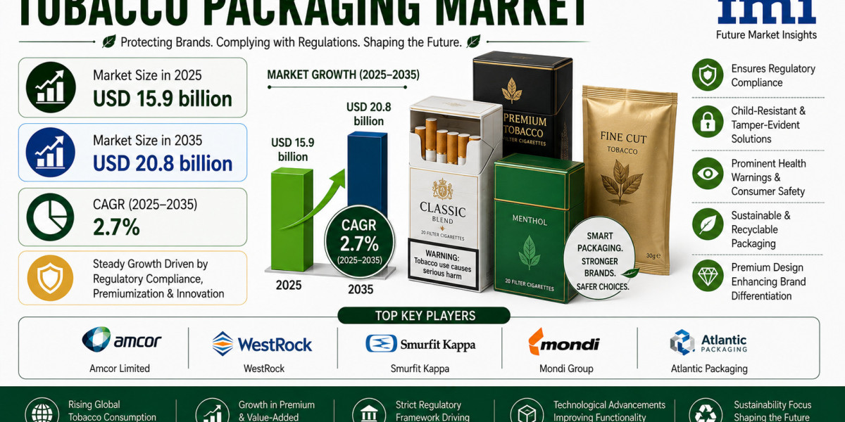 Tobacco Packaging Market to Reach USD 18.2 Billion by 2034 | Driven by Demand for Innovative and Premium Branding