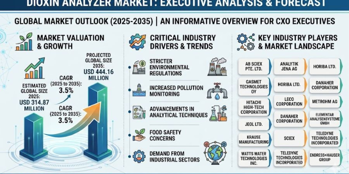 Rising Industrial Emissions Boosting Dioxin Analyzer Demand