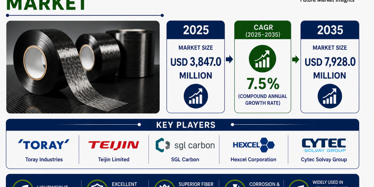 Unidirectional Tape Market to Expand Significantly by 2035 | Driven by Carbon Fiber Composite Applications