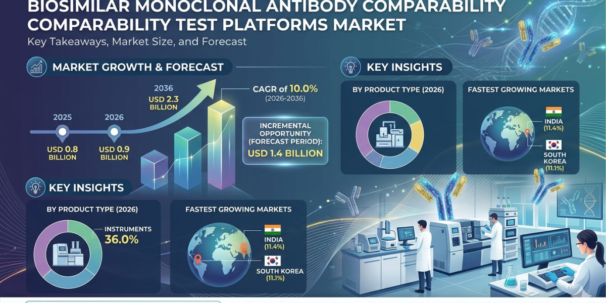 Biosimilar Monoclonal Antibody Comparability Test Platforms Market Forecast 2026–2036: Rising Biosimilar Development Acc