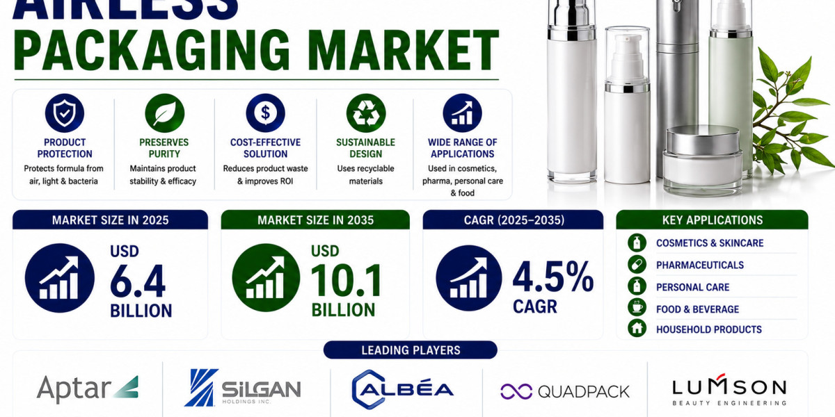 Airless Packaging Market to Reach New Heights by 2035 | Supported by Growth in Pharmaceutical Packaging Applications