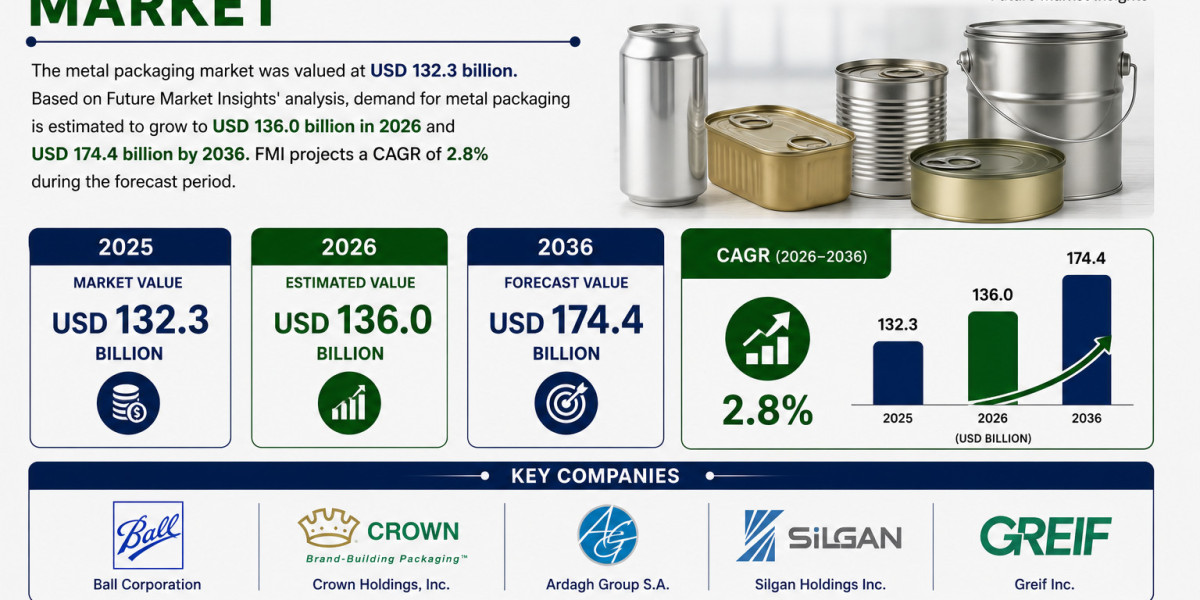 Metal Packaging Market to Witness Steady Growth by 2036 | Backed by Rising Adoption of Aluminum Cans