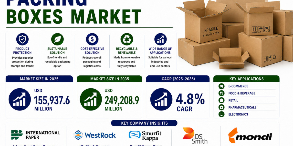 Packing Boxes Market to Expand at a Robust Pace Through 2035 | Driven by Rising Online Shopping Deliveries