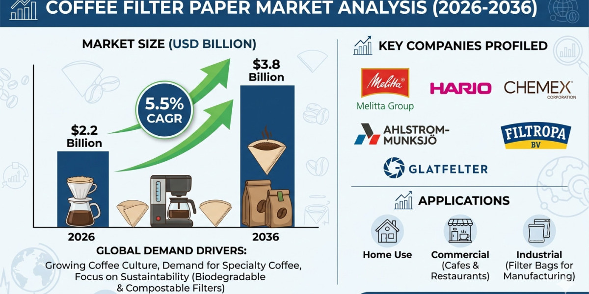 Coffee Filter Paper Market to Reach USD 1,180.7 Million by 2036 | Driven by Global Surge in Premium Coffee Consumption