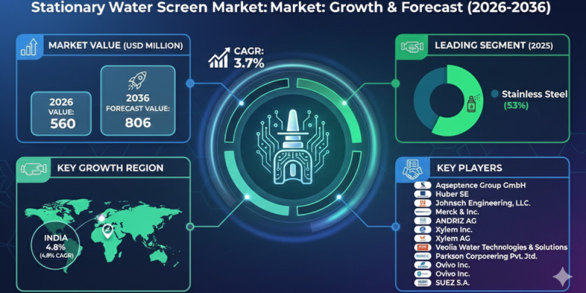 Water Treatment Investments Propel Stationary Screen Adoption