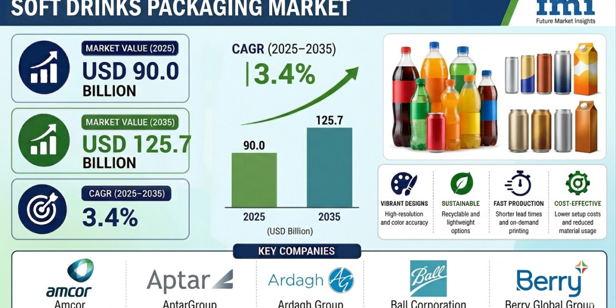 Soft Drinks Packaging Market to Reach New Heights by 2035 | Supported by Expansion in Convenience Beverage Packaging