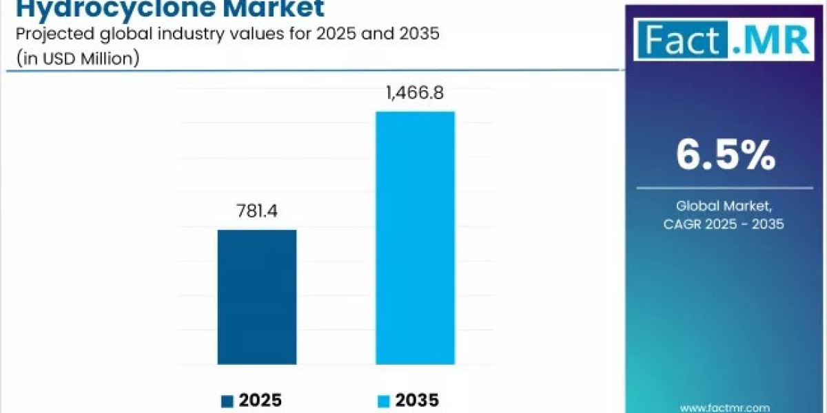 Mining Sector Expansion Boosts Hydrocyclones Market Adoption