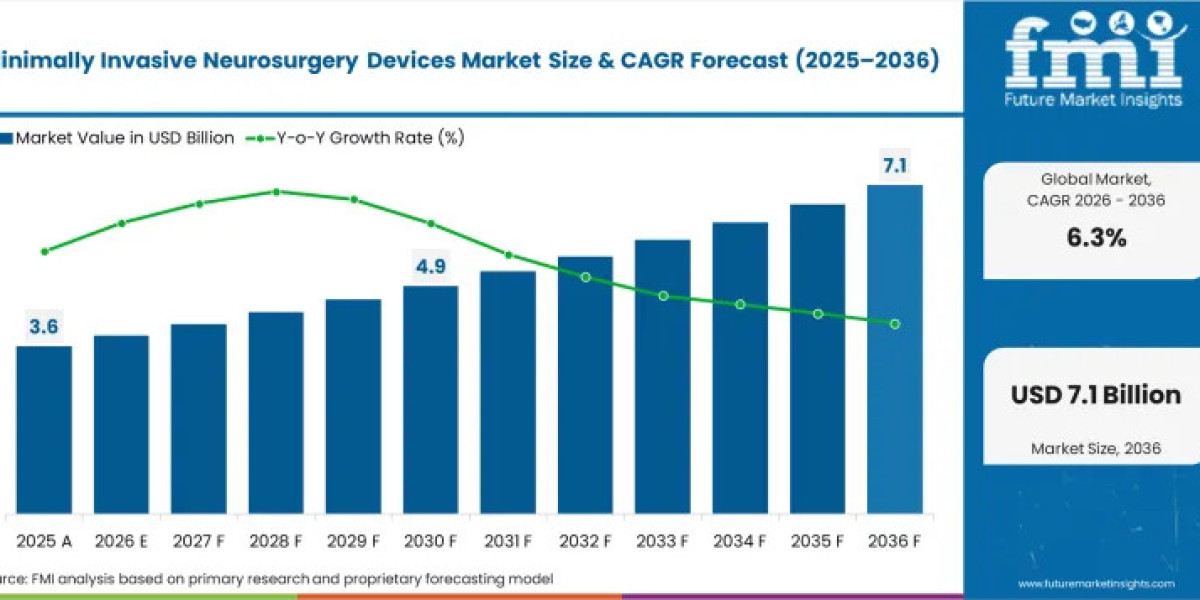 Minimally Invasive Neurosurgery Devices Industry Worth USD 7.07 Billion by 2036 Driven by Advanced Surgical Technologies