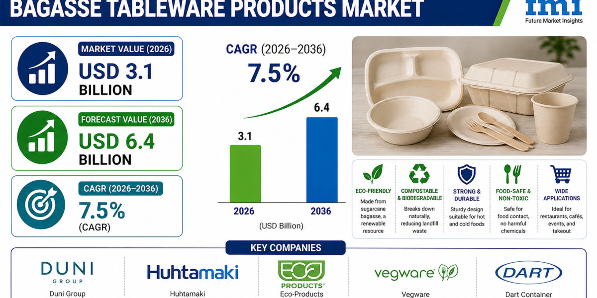 Bagasse Tableware Products Market to Gain Momentum by 2036 | Powered by Consumer Preference for Bio-Based Dining Solutio