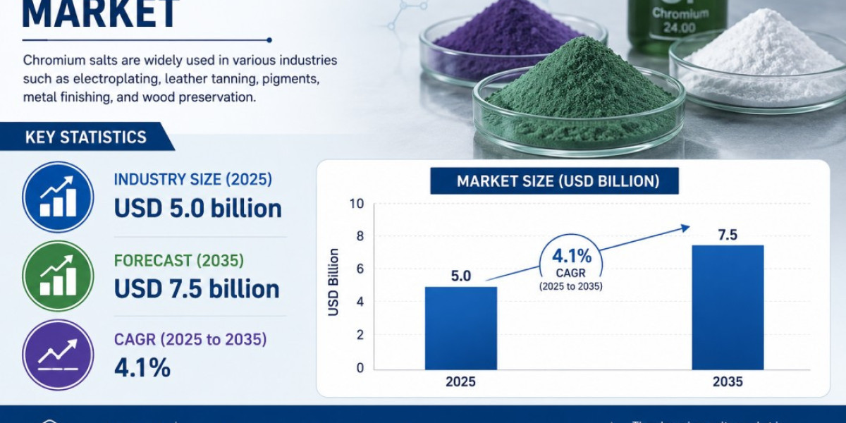 Chromium Salts Market Forecast to Grow from USD 5.0 Billion to USD 7.5 Billion