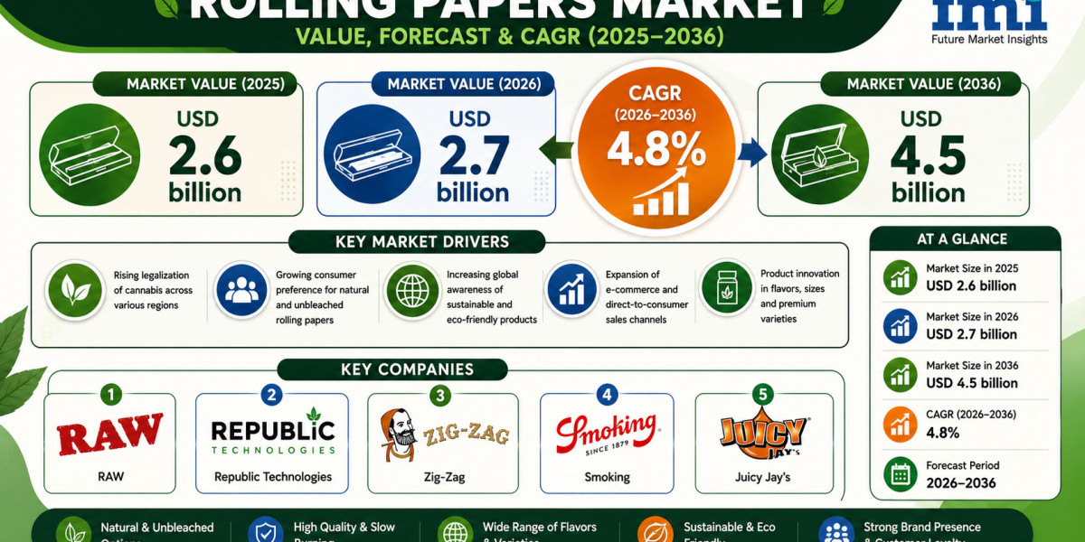 Rolling Papers Market to Witness Strong Growth by 2036 | Backed by Expansion in Legal Cannabis Markets
