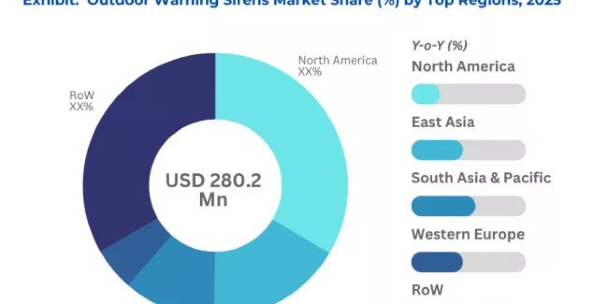 Outdoor Warning Sirens Industry Outlook Supported by Urban Growth