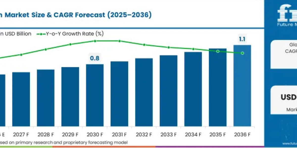 Pharmaceutical Applications Drive 2-Methylfuran Market Growth at 4.6% CAGR Through 2036, Says FMI