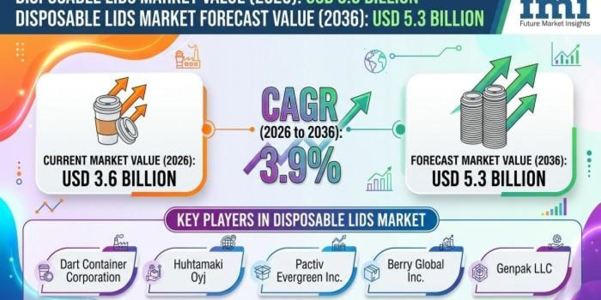 Disposable Lids Market Revenue Rises with Expanding Convenience Store Beverage Consumption Worldwide