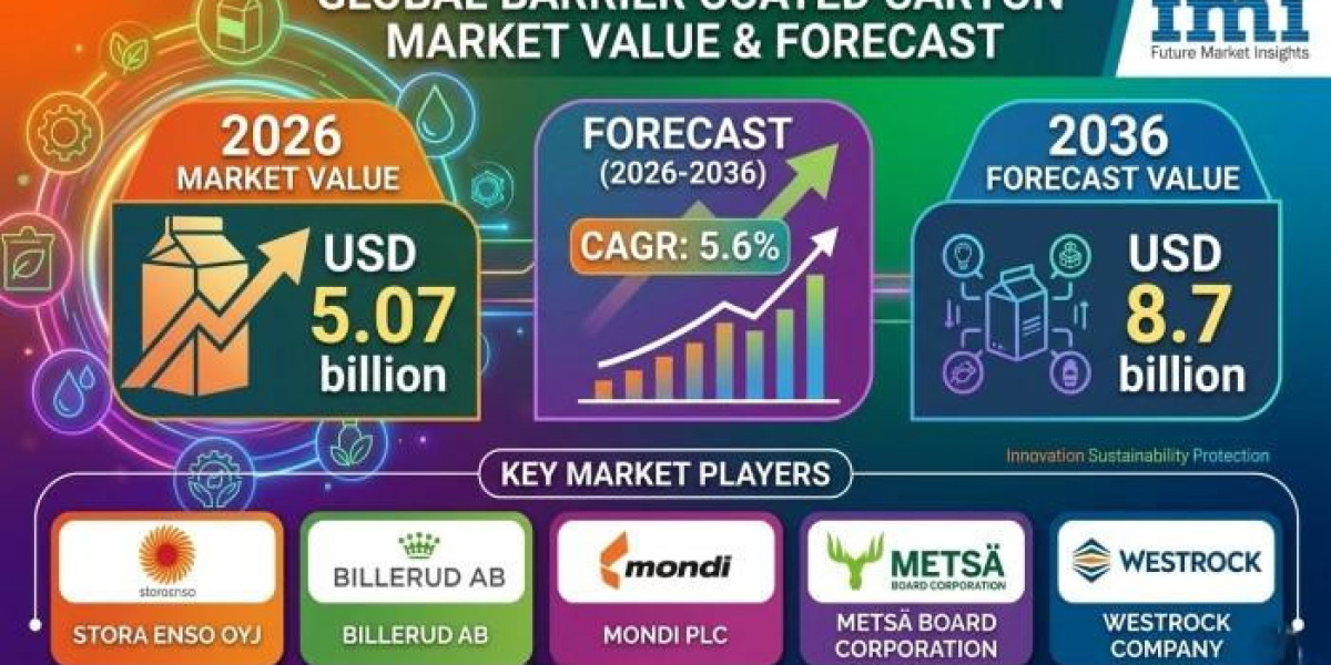 Barrier Coated Carton Market Expands Rapidly Through Sustainable Material and Coating Technology Advances