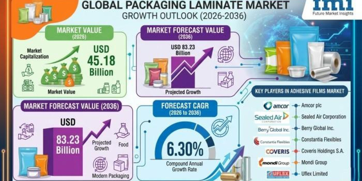 Packaging Laminate Market Expansion Supported by E Commerce and Convenience Food Growth