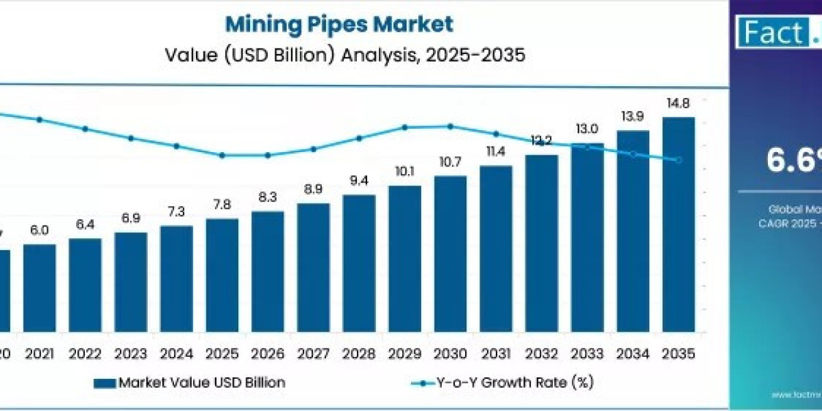 Mining Pipes Market Expansion Supported by Mineral Extraction Rise