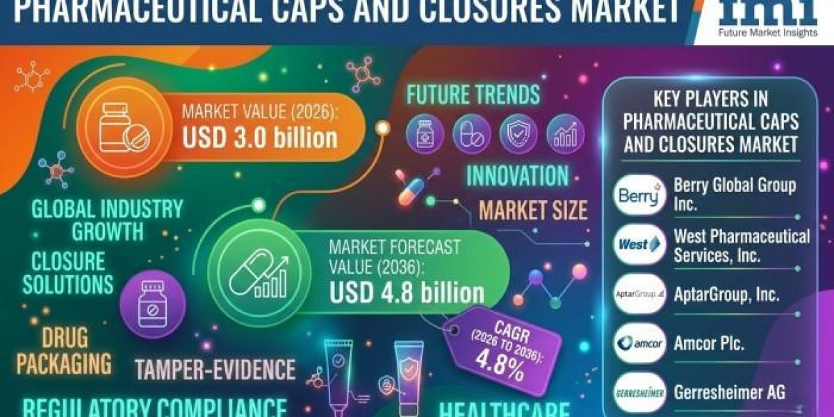 Pharmaceutical Caps and Closures Market Driven by Compliance-Focused Packaging Across Global Healthcare Industries