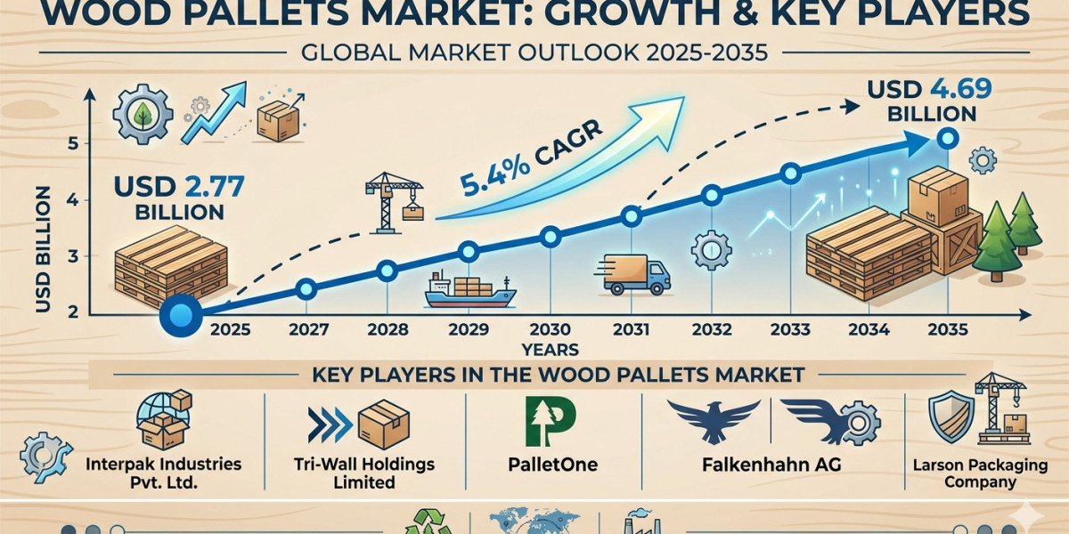 Wood Pallets Market to Gain Momentum by 2035 | Powered by Sustainable Packaging and Recycling Initiatives