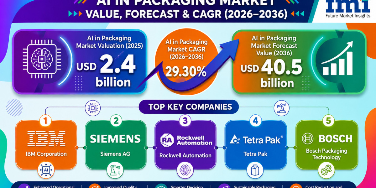 Artificial Intelligence in Packaging Market to Register Rapid Growth Through 2036 | Fueled by Computer Vision Integratio