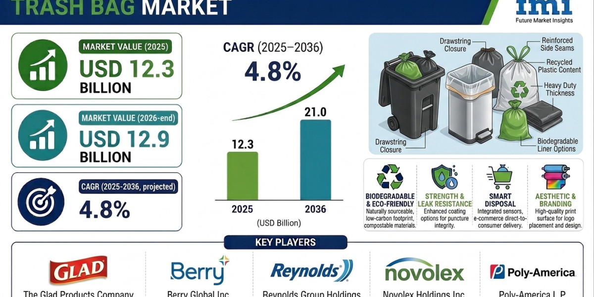 Trash Bag Market to Expand Significantly by 2036 | Driven by Demand for Drawstring and Easy-Tie Closure System