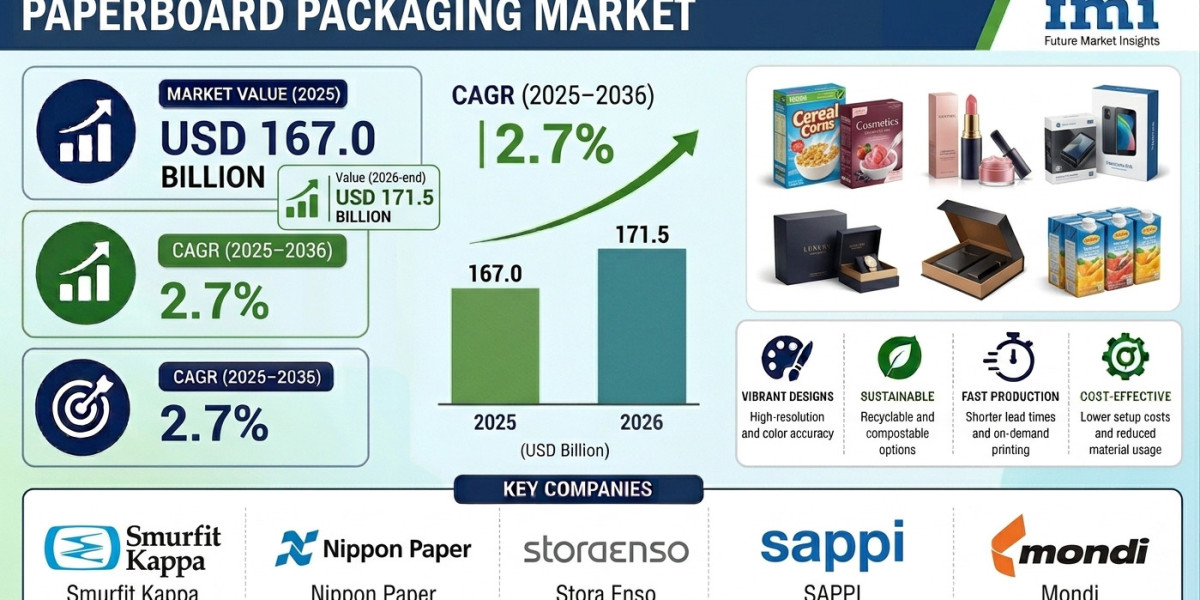 Paperboard Packaging Market to Reach New Heights by 2035 | Supported by Expansion in Folding Carton Applications