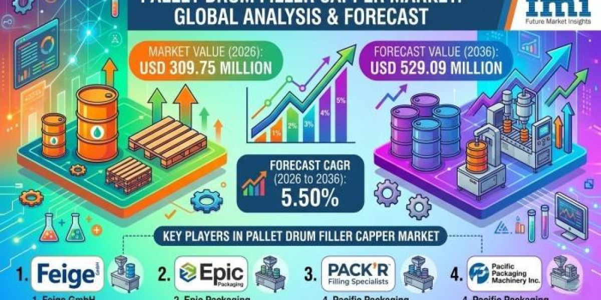 Pallet Drum Filler Capper Market 2026 Size, Growth Analysis Report, Forecast to 2036