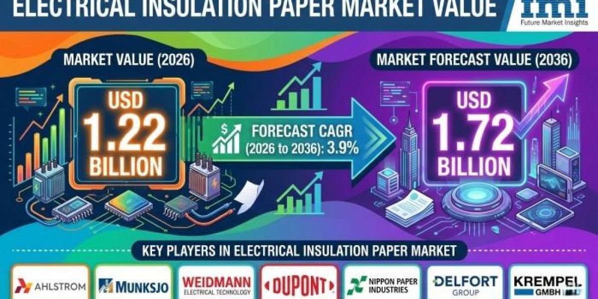 Electrical Insulation Paper Market Dynamics Reflect Increasing Focus On Reliable Electrical Equipment Performance
