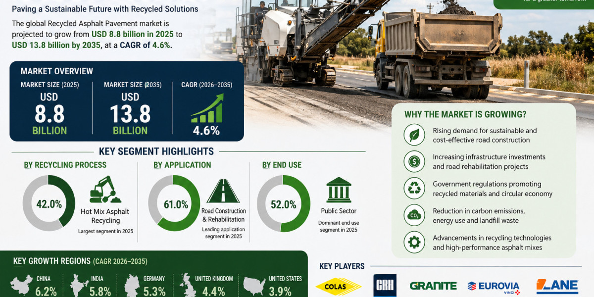 Recycled Asphalt Pavement Market Witnessing Strong Demand from Highway Rehabilitation and Urban Infrastructure Projects