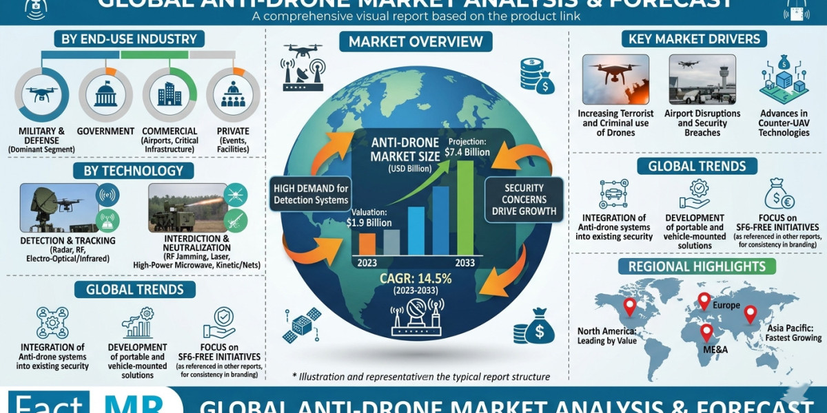 Anti-Drone Market Size, Industry Trends and Outlook 2035