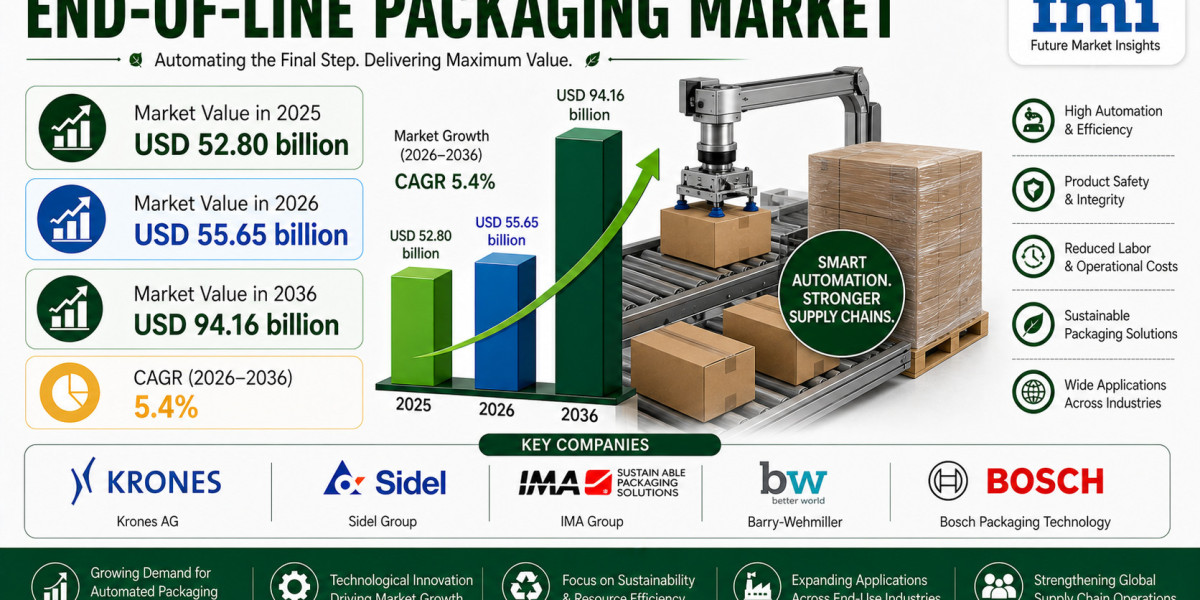 End-of-Line Packaging Market to Witness Strong Growth by 2036 | Backed by E-commerce Fulfillment Demand
