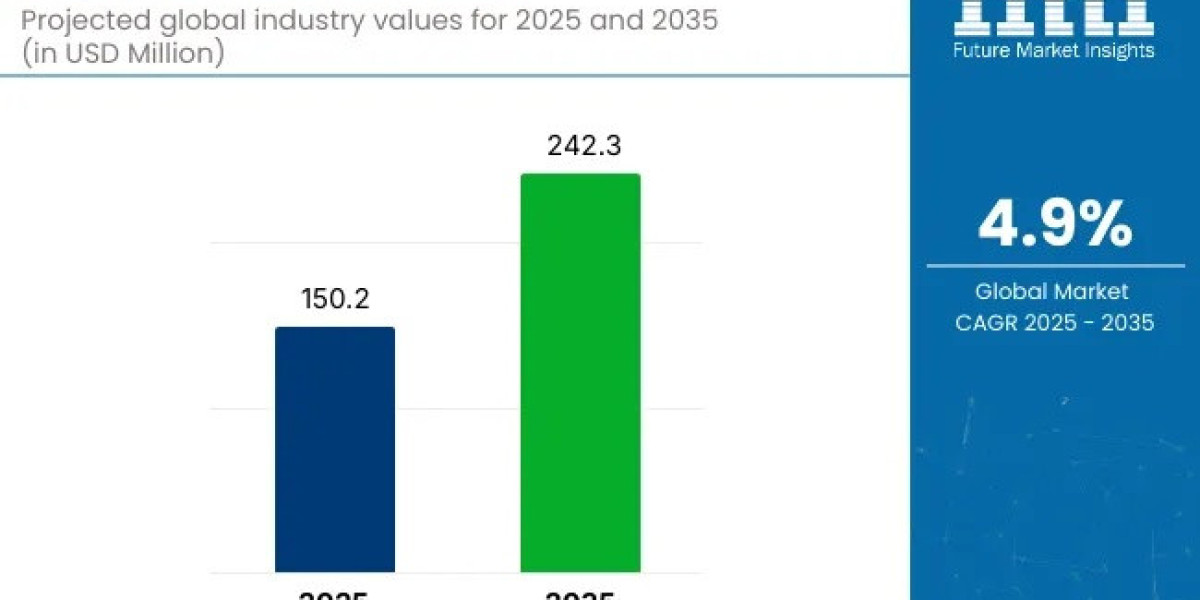 Bio PET Film Market to Expand at a Robust Pace Through 2035 | Driven by Bio-Based Polymer Innovation