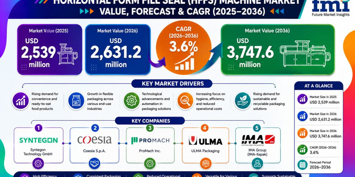 Horizontal Form Fill Seal Machines Market to Reach Major Milestones by 2036 | Supported by Expansion in Processed Food I