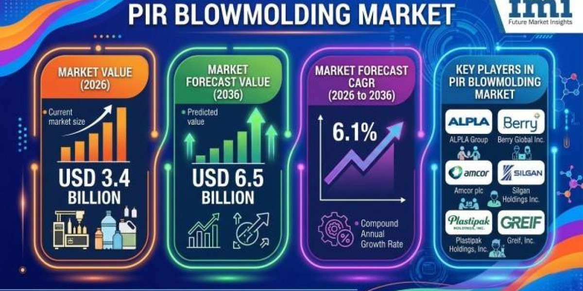 PIR Blowmolding Market Transforms Packaging Manufacturing Through High Performance Recycled Resin Applications