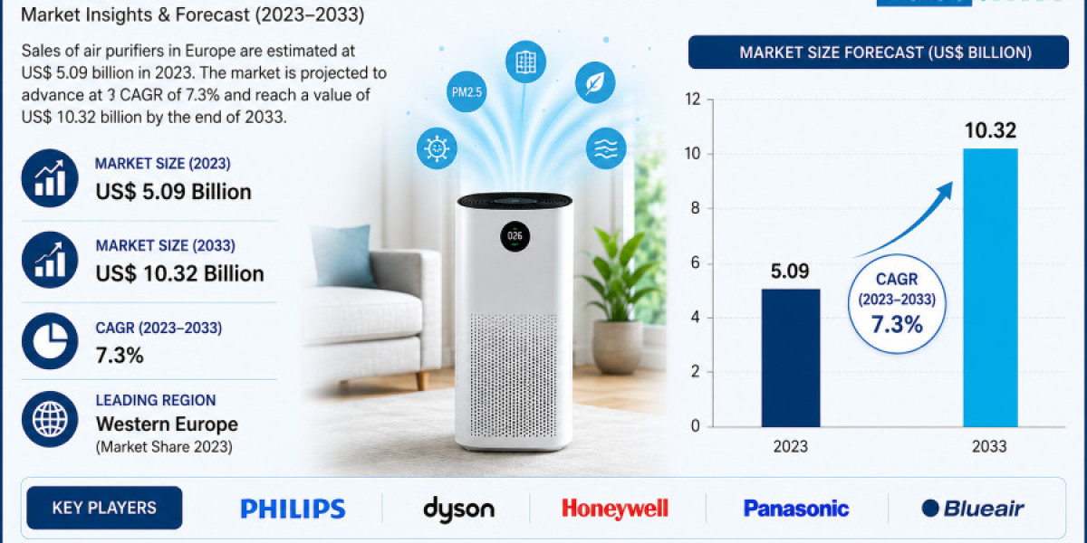 HEPA Technology Advancing Europe Air Purifier Market Demand