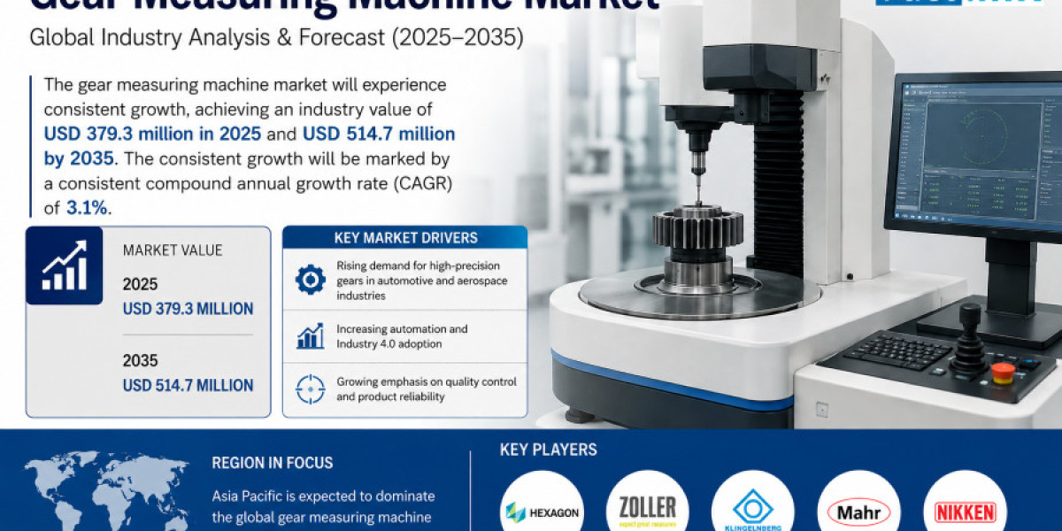 Gear Measuring Machine Market Trends in Aerospace and Automotive