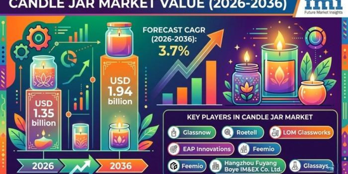 Candle Jar Market Dynamics Strengthen as Decorative Containers Influence Consumer Purchasing Decisions Globally